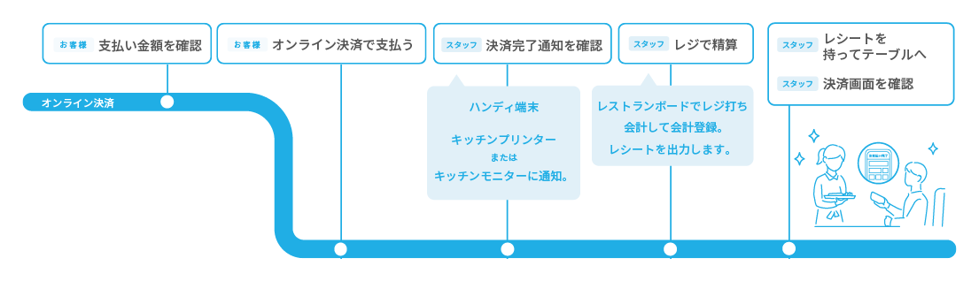 03 テーブル会計の店舗のオペレーションイメージ