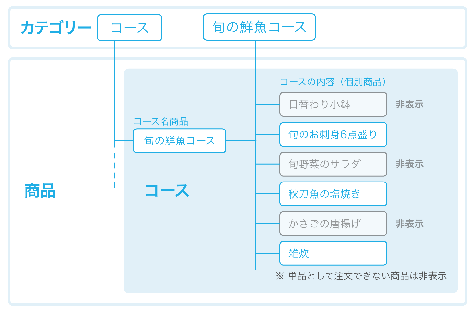 31 モバイルオーダー 店内版 コース商品の設定例 タイプBの場合