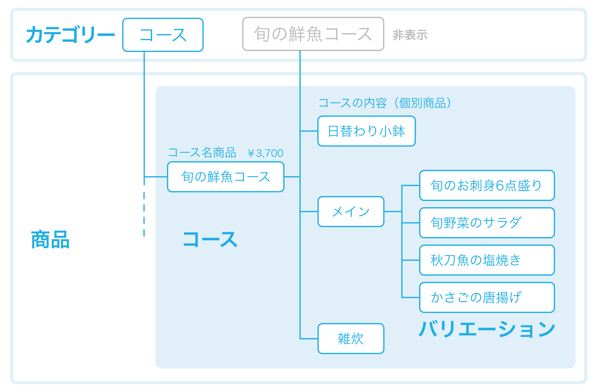 32 モバイルオーダー 店内版 コース商品の設定例 タイプC（選べるコース）の場合