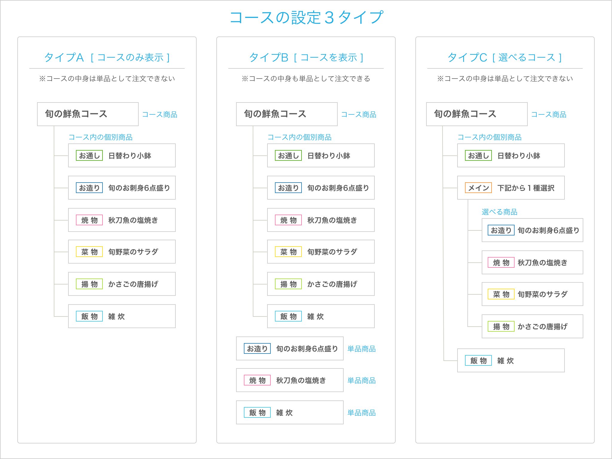 Airレジ オーダー コースの設定の3タイプ