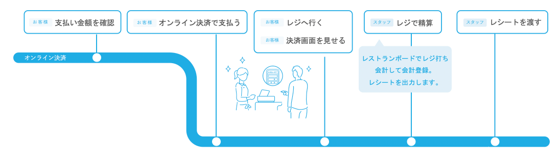 レジ会計の店舗のオペレーションイメージ