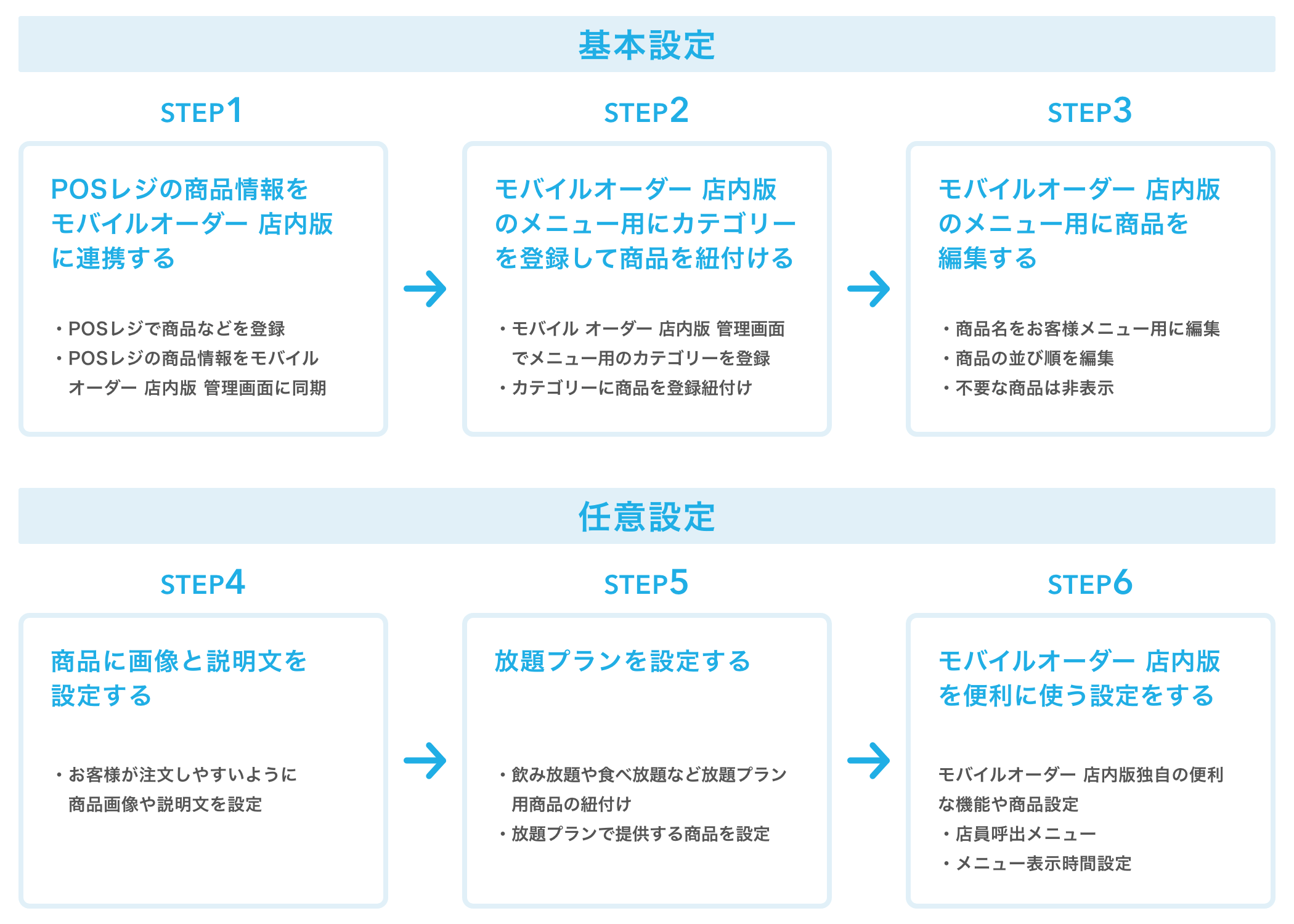 01 POSとモバイルオーダー 店内版の連携設定イメージ
