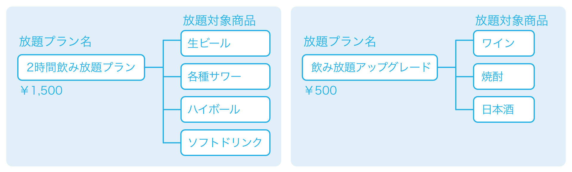 10 差額を支払うとアップグレードできる放題プランの場合 イメージ