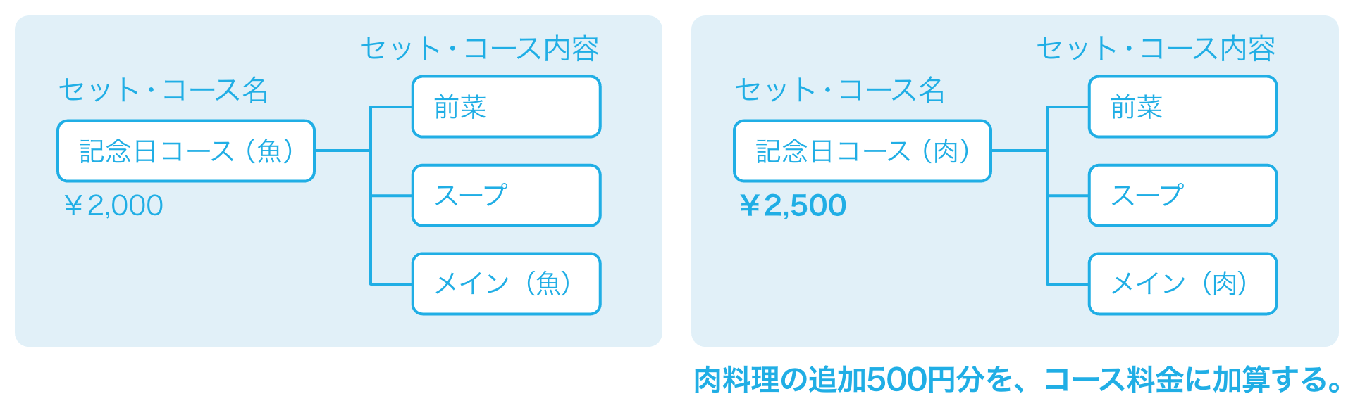 12 選択したコース内容商品の金額によってコースの値段が変わる場合 イメージ