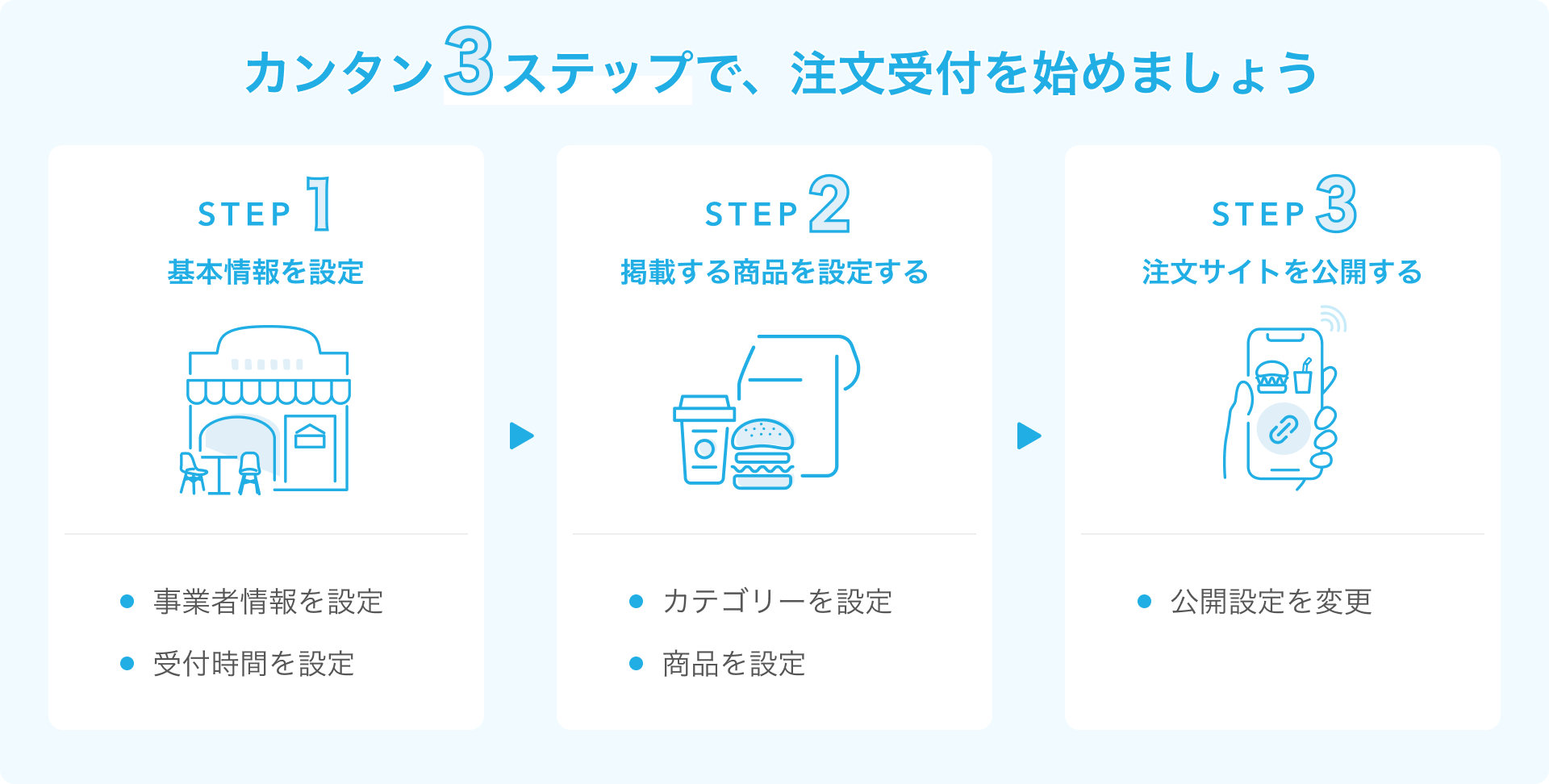 01_pc カンタン3ステップで、注文受付を始めましょう PC表示
