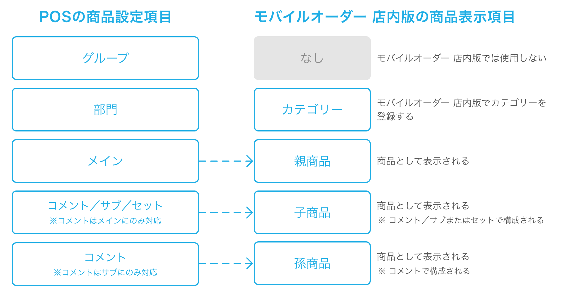 01 POSとモバイルオーダー 店内版の商品構成イメージ