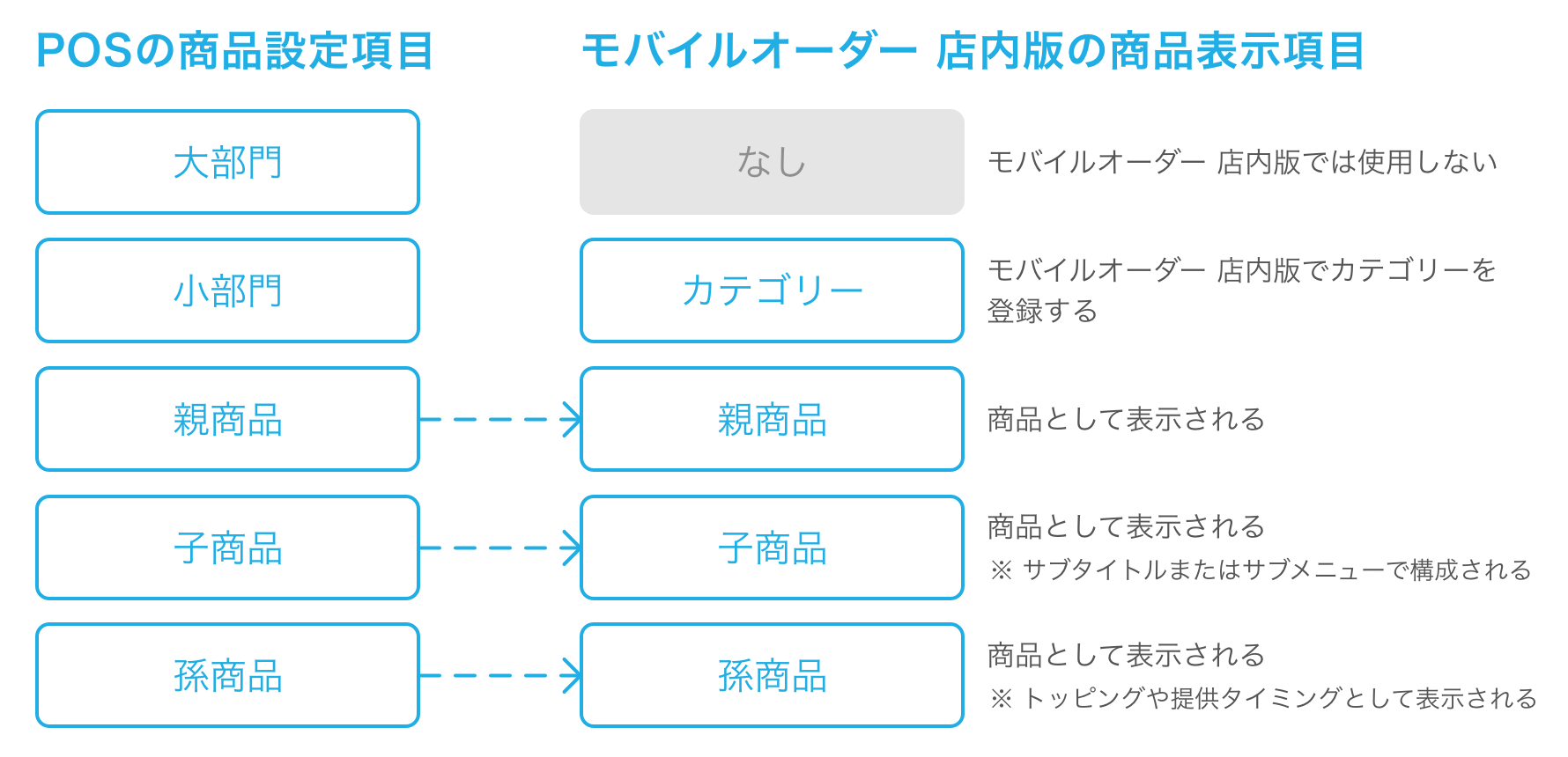 01 POSとモバイルオーダー 店内版の商品構成イメージ