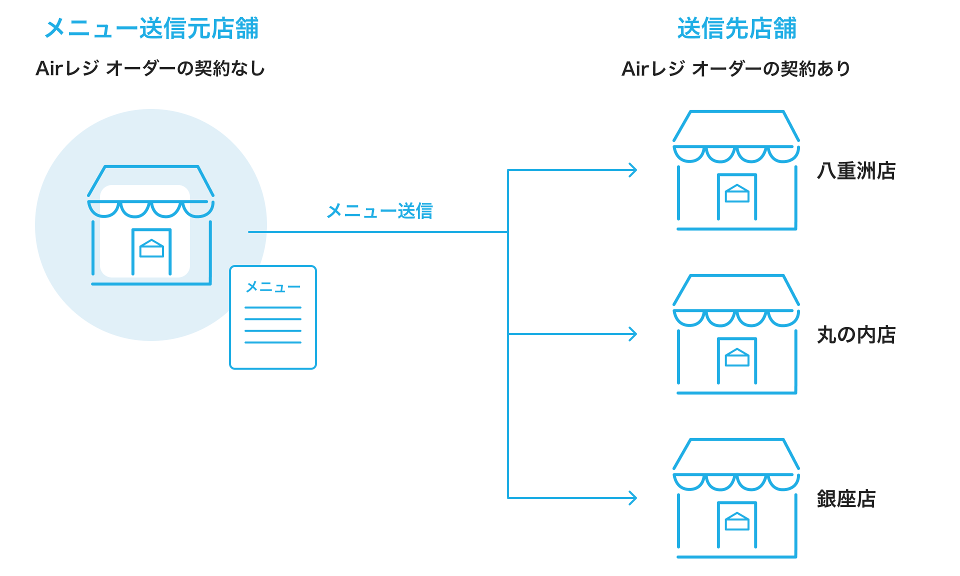 01_pc 複数店舗管理でのメニュー送信イメージ PC用
