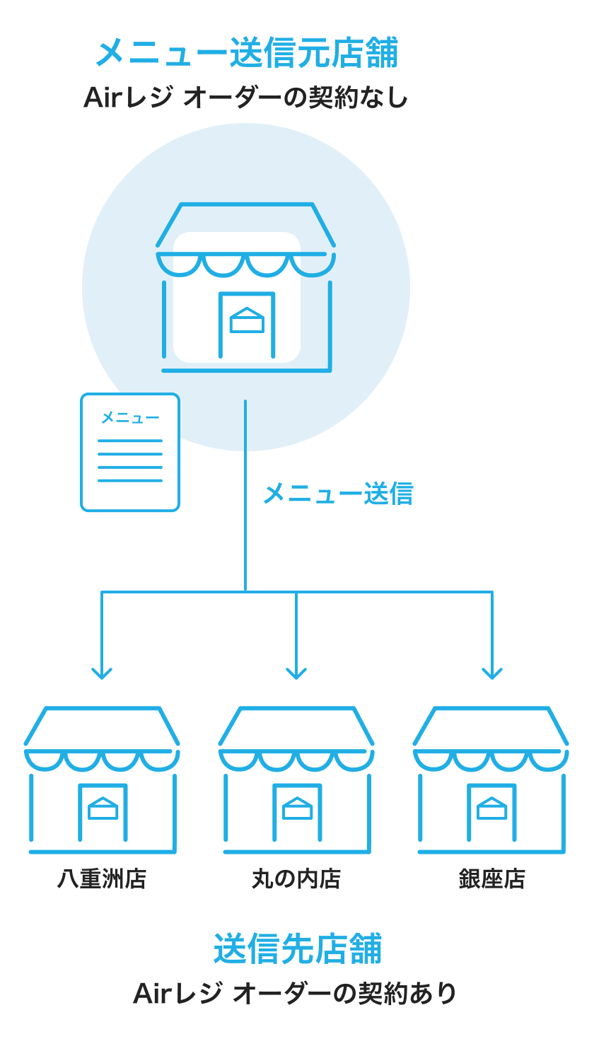 01_sp 複数店舗管理でのメニュー送信イメージ SP用
