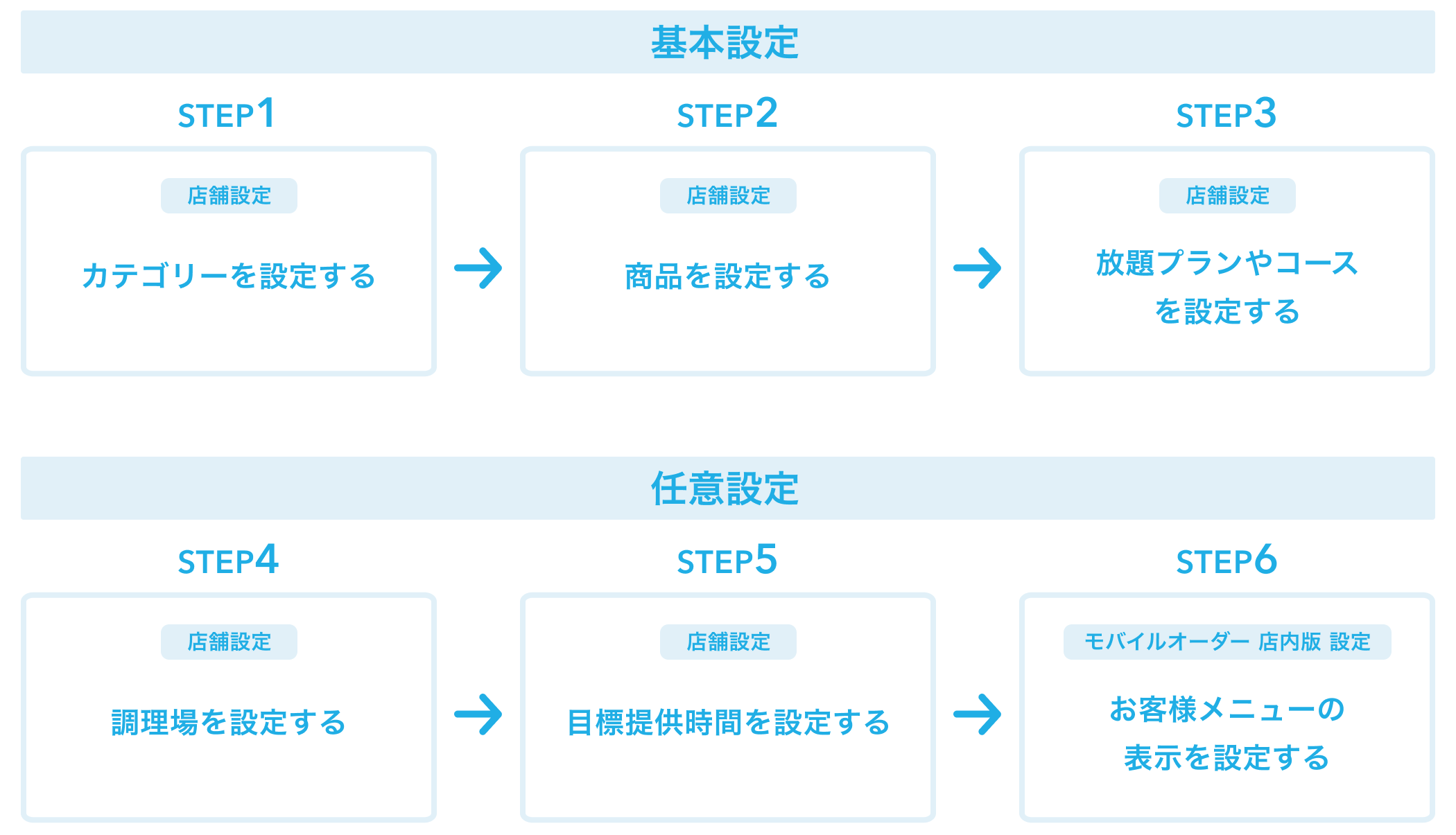 01 メニュー設定の流れ 基本設定と任意設定