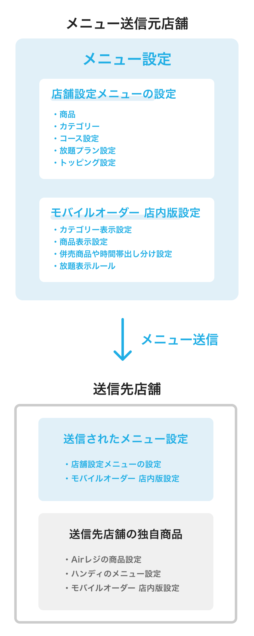 01_sp メニュー送信イメージ SP用