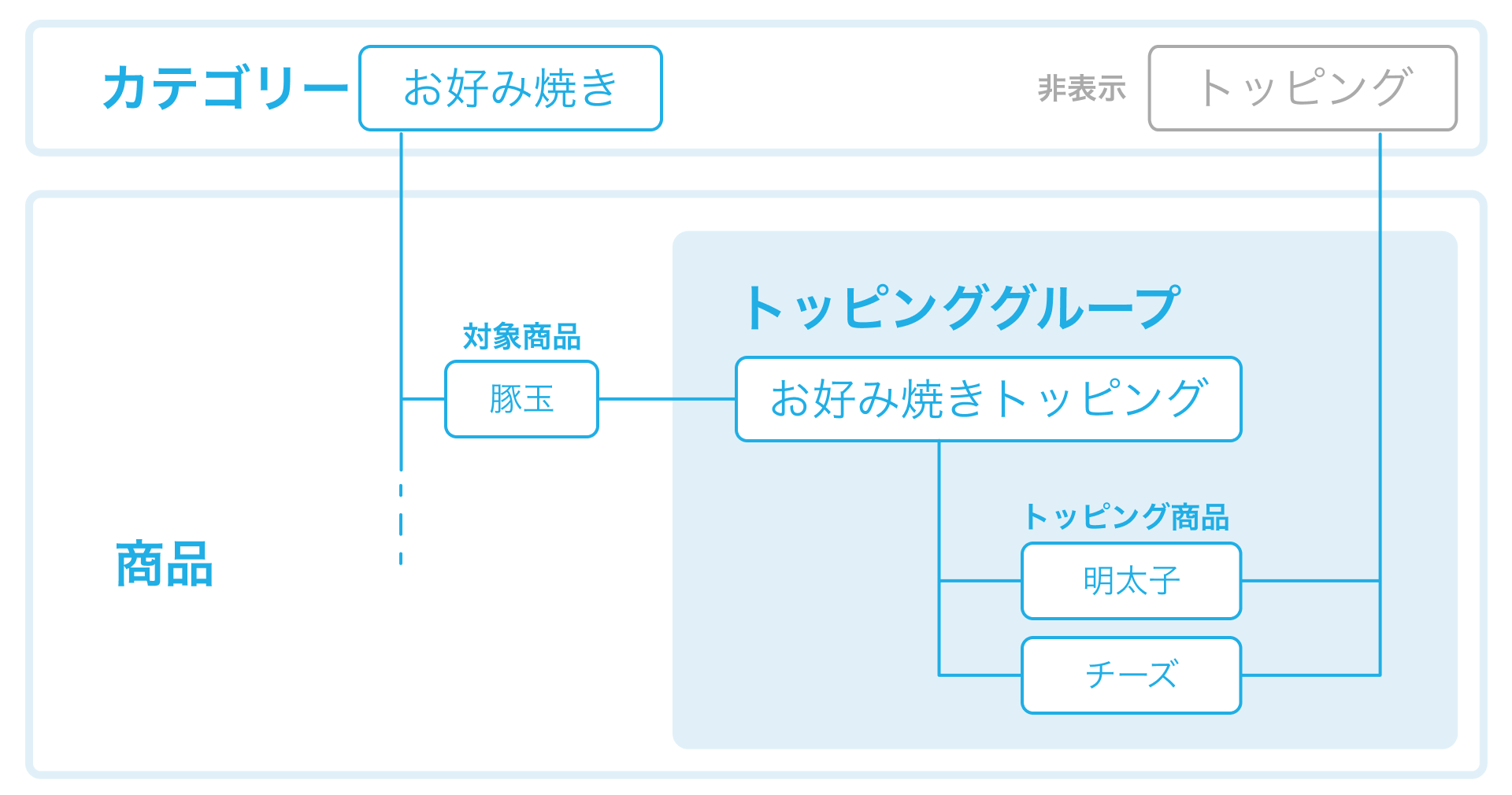 30 トッピング商品の紐付けイメージ