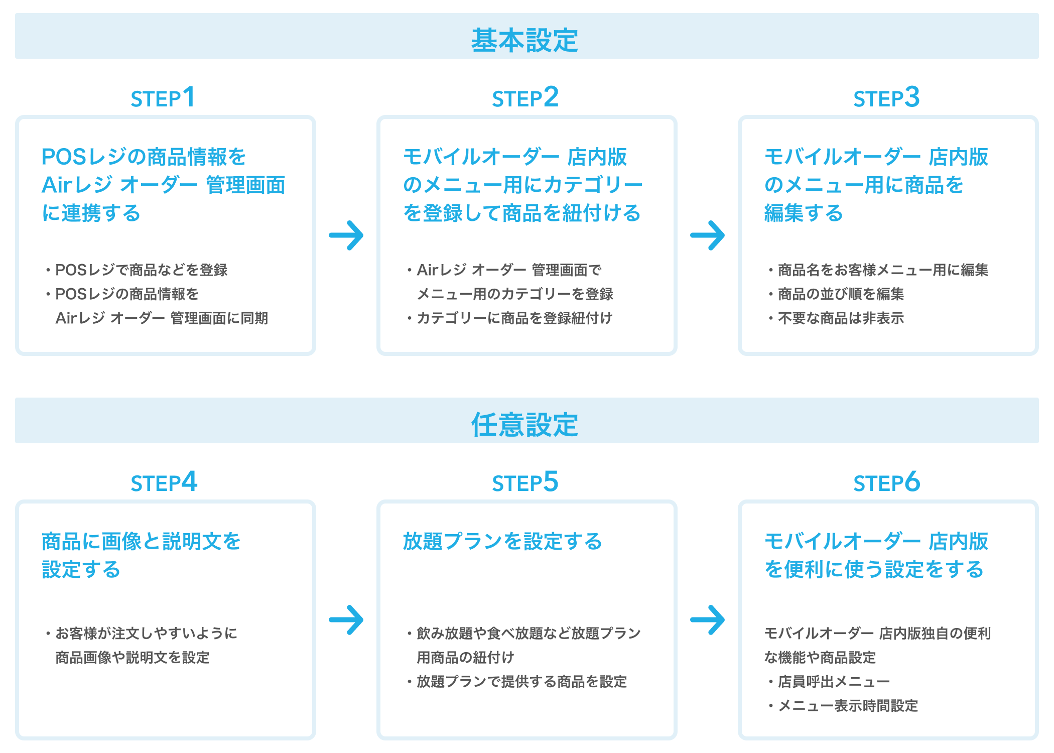 POSレジとモバイルオーダー 店内版の商品設定の流れ（for POSレジ