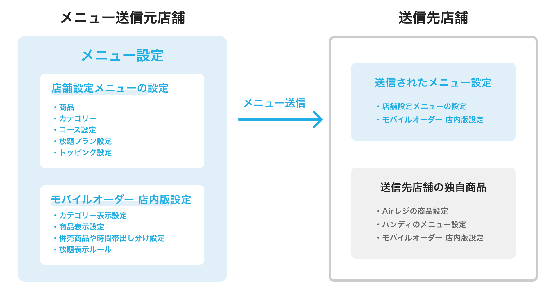 01_pc メニュー送信イメージ PC用