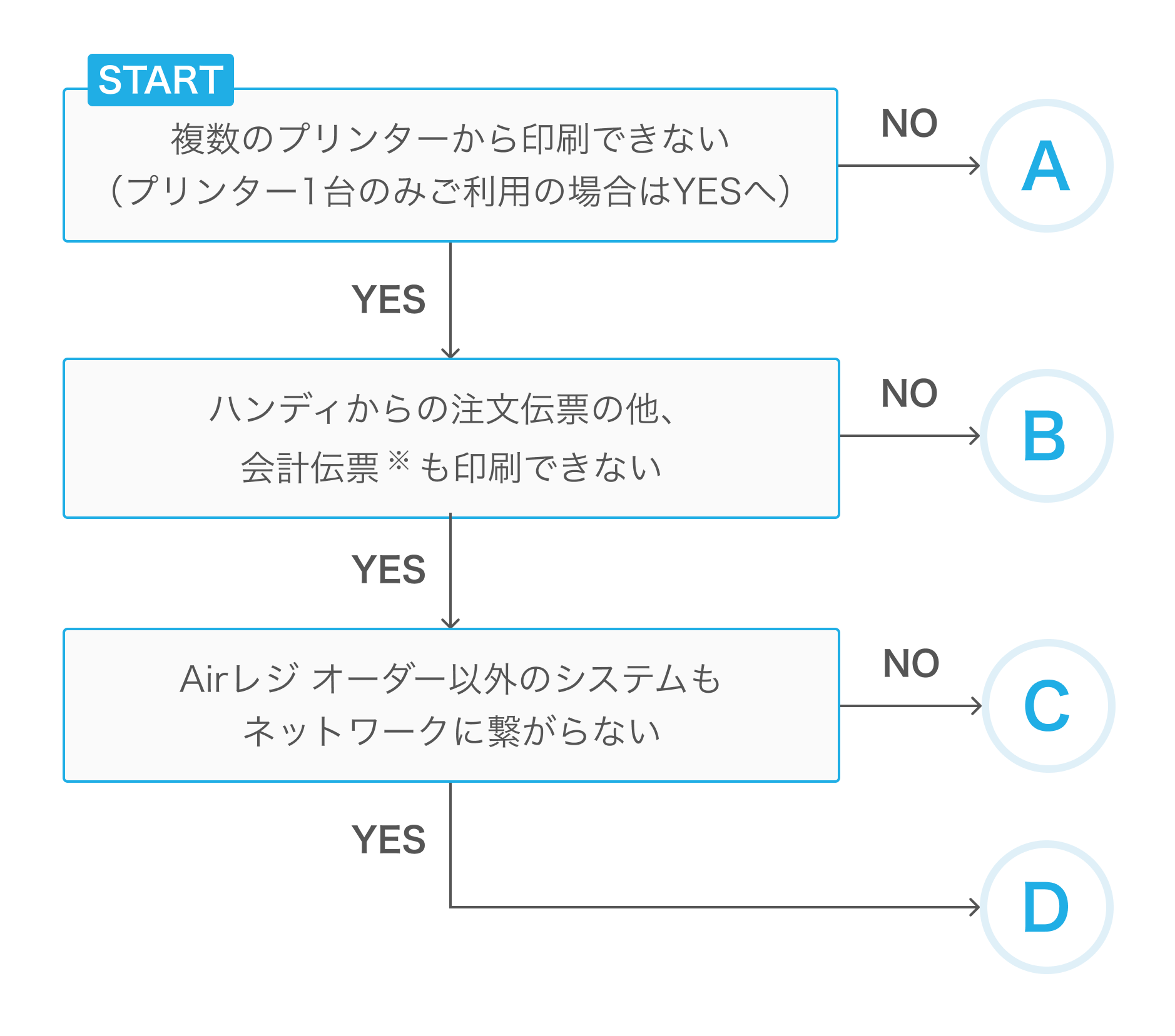 01 プリンターから印刷されない場合のフローチャート