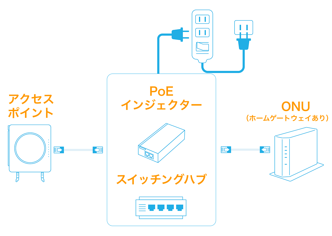 25 スイッチングハブ PoEインジェクター Wi-Fi機器