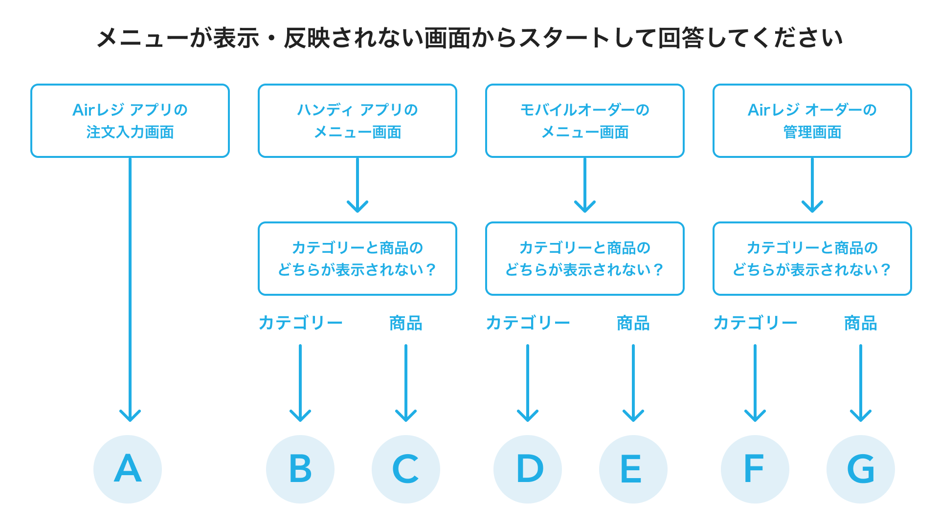 01 フローチャート メニューが表示・反映されない画面からスタートして回答してください