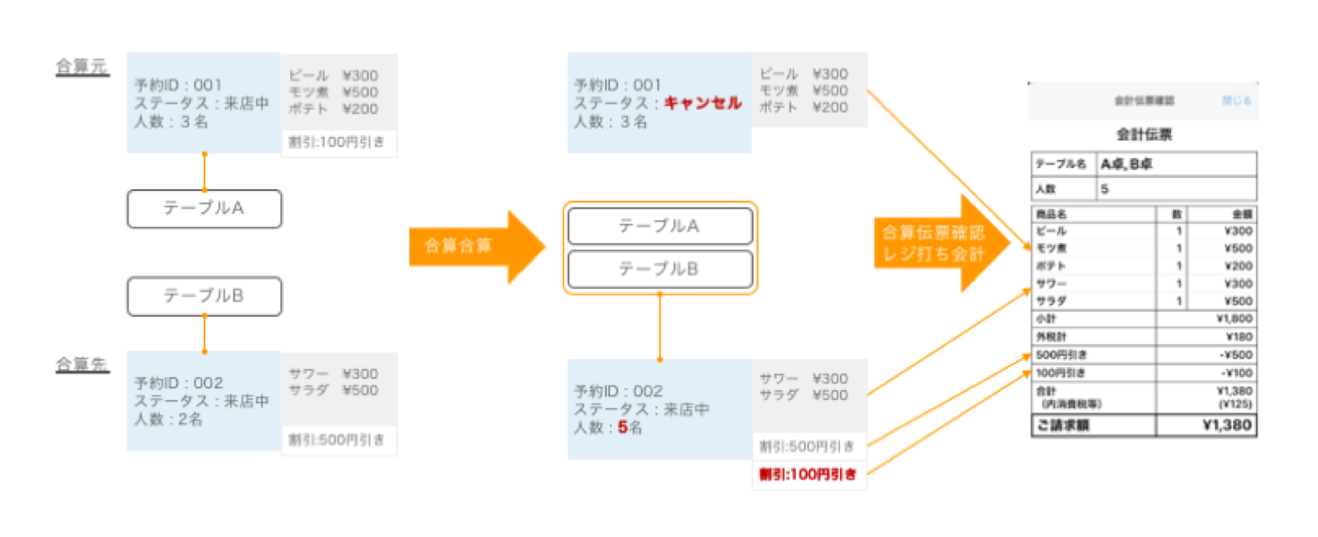 会計合算のイメージ